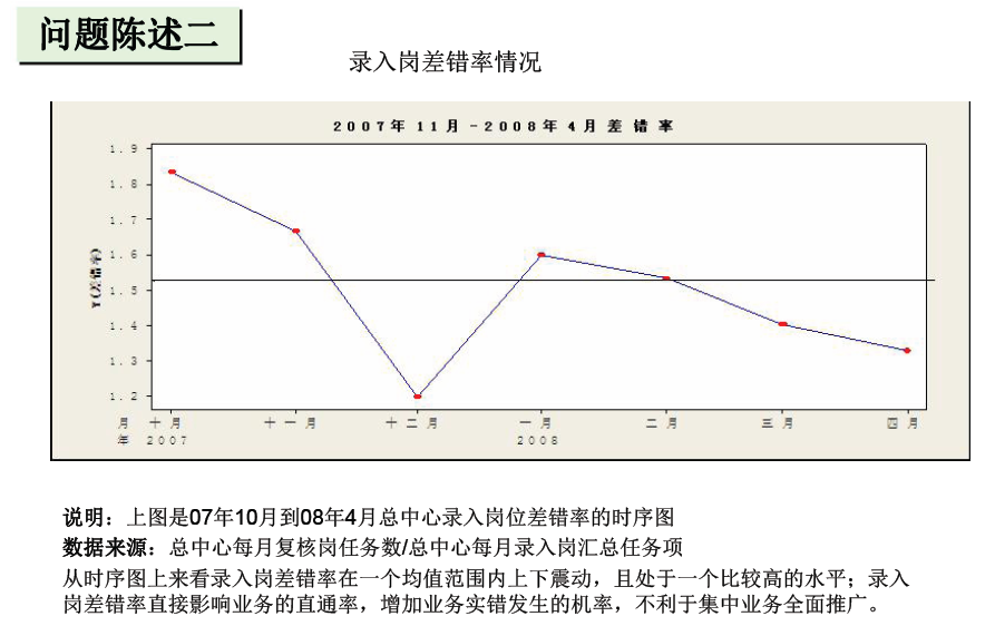 銀行通過六西格瑪提高業務集中系統直通率案例