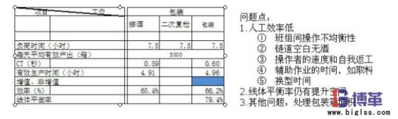 精益生產案例數據分析 精益生產案例數據分析