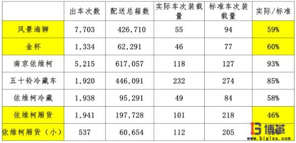 醫(yī)藥物流中心市內(nèi)配送車輛轉(zhuǎn)載率指標