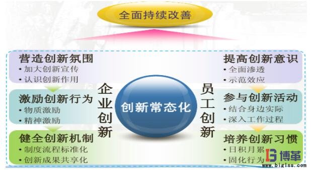 創(chuàng)新機(jī)制保障 精益管理案例