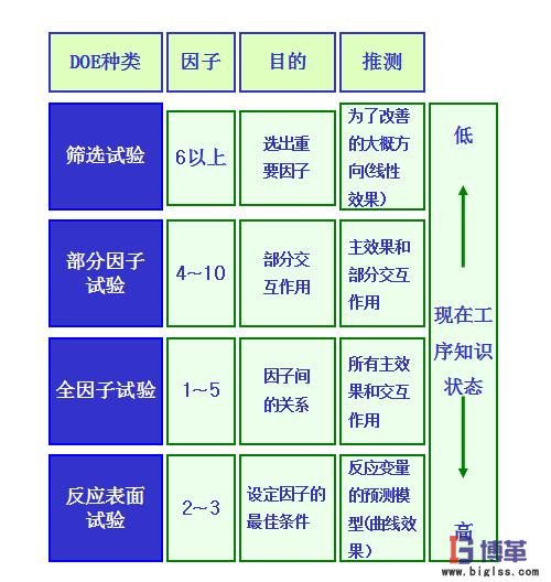 DOE(試驗設計)設計選擇 DOE(試驗設計)設計選擇