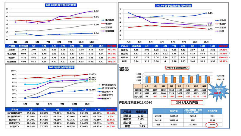 九陽集團精益咨詢項目成果 九陽集團精益咨詢項目成果