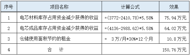 六西格瑪改善項目收益 六西格瑪改善項目收益