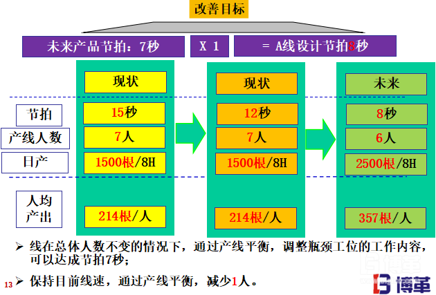 加工線的線平衡改善 加工線的線平衡改善