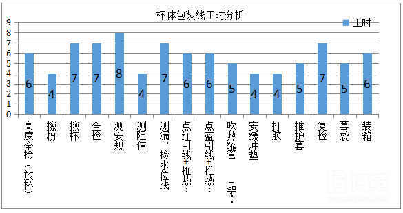 工序工時(shí)分析 工序工時(shí)分析