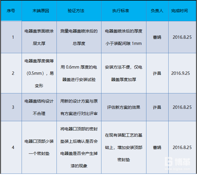 主因排查表 主因排查表
