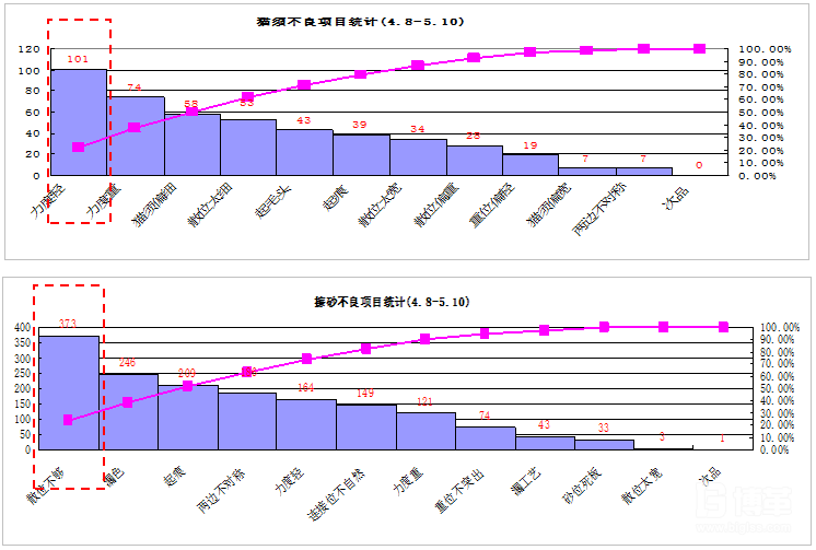 品質問題分析 品質問題分析
