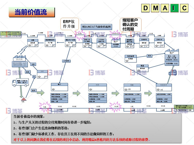 I階段:改進階段 六西格瑪 DMAIC I階段:改進階段