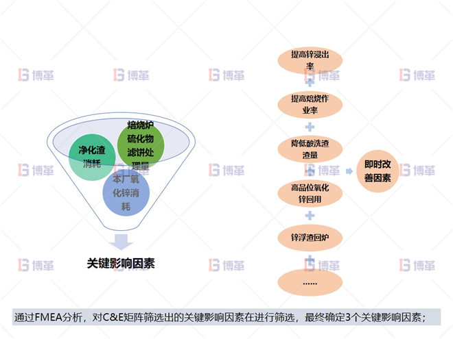關鍵影響因素分析 關鍵影響因素分析