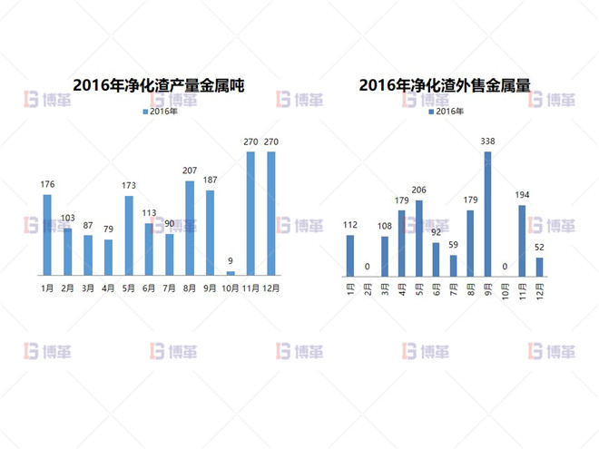 凈化渣產量、銷售現狀 凈化渣產量、銷售現狀