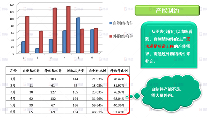 機械行業結構件生產效率提升案例 本廠產能無法滿足需求，需大量外購